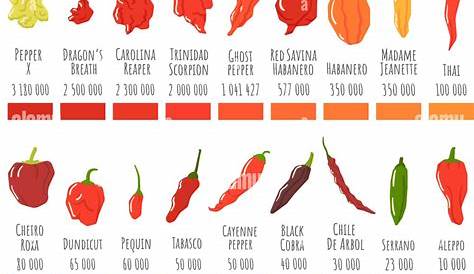 Hottest Pepper Chart 2019 ONE GARDENER TO ANOTHER Pick A Peck Of s