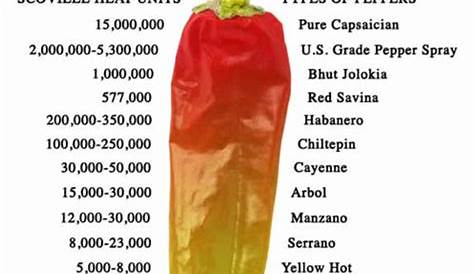 Hottest Pepper In The World Scale What Is On Scoville