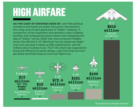 hourly cost to operate a helicopter
