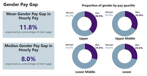 hourly gender pay gap