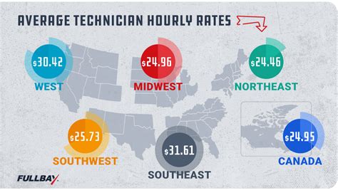 Hourly Rates Of Technicians