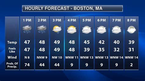 hourly weather forecast for 32159