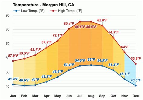 hourly weather in morgan hill ca