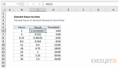 Excel Formulas to Convert Decimal Hours into Excel Time