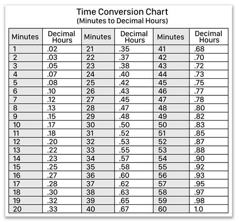 hours and minutes in decimal form