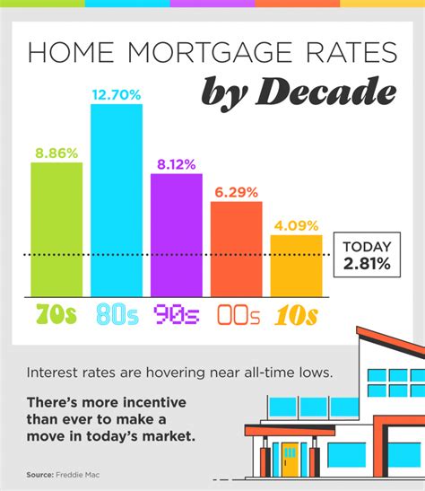 Home Mortgage Rates by Decade [INFOGRAPHIC] Lou Zucaro Realtor