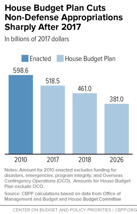 house budget resolution 2017 cbpp