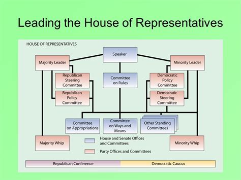 house of representatives organizational chart