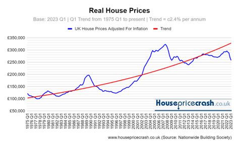 house price inflation calculator uk