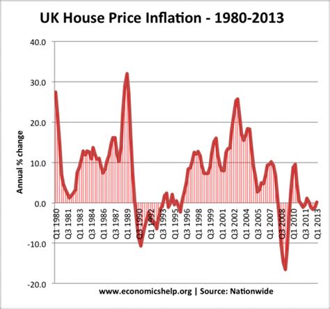 house prices in the 1980s