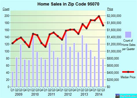 House Value By Zip Code