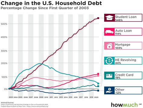 household debt statistics