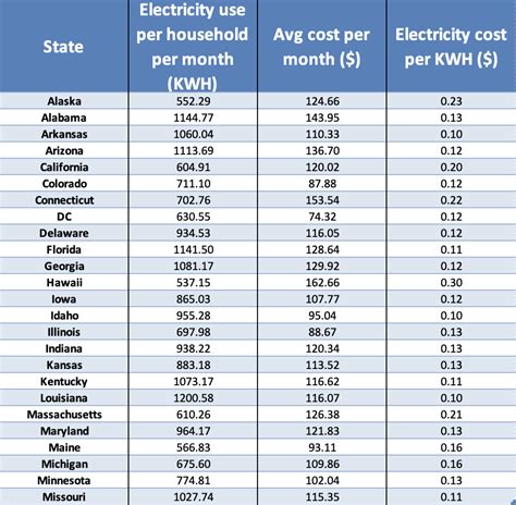Household Electric Usage Chart
