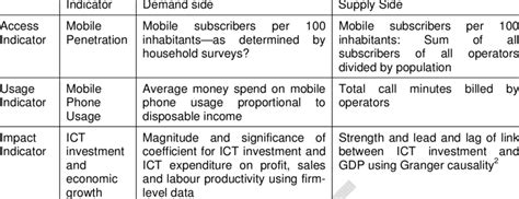 Household Indicators Examples