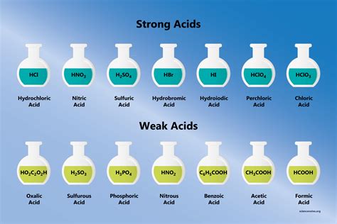 Household Weak Acids