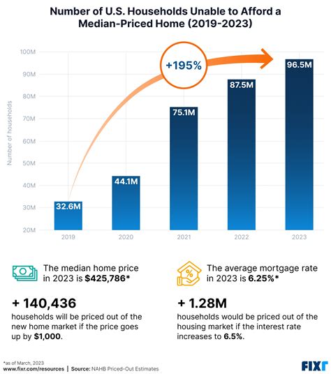Housing Affordability Groups