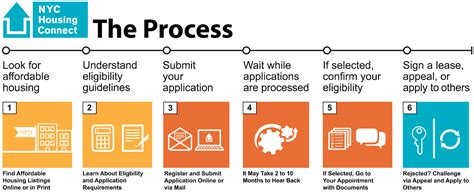 Housing Connect In Process