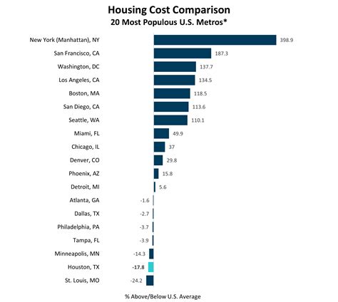 Housing Cost Comparison