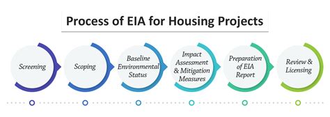 Housing Development Eia
