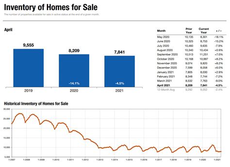 Housing Inventory Weekly