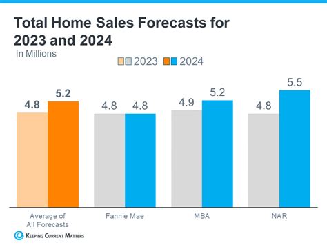 housing market forecast 2027