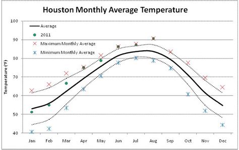 Houston Texas Historical Weather Data