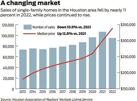 houston texas housing market 2023