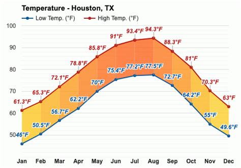 houston weather by month