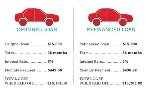 Auto Loan Popular Infographics