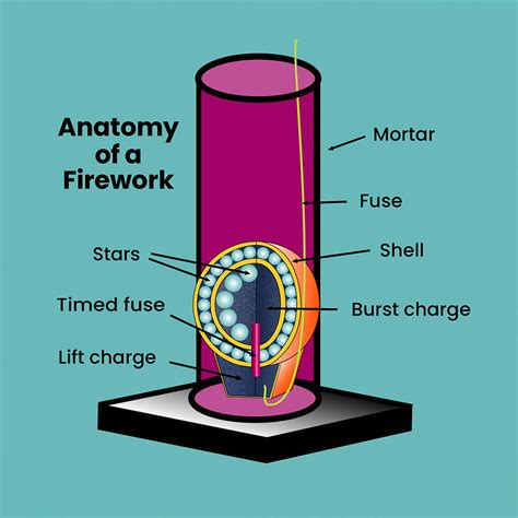 The Chemistry of the 4th of July Fireworks SciTech Connect
