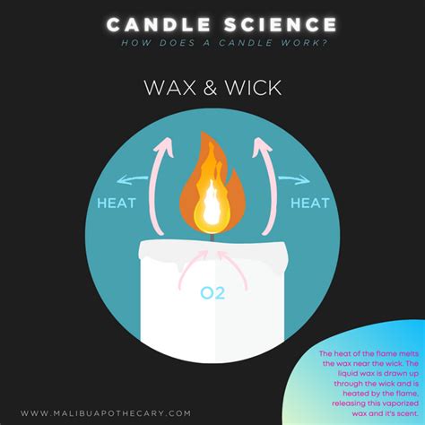 Science Of Candles How Do They Work? » Science ABC