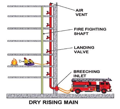 Wet Riser System, Hydrant System, Fire Fighting Equipments, Mumbai, India