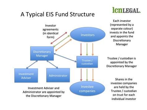 How Does The EIS Shares Scheme Work Galaxy99