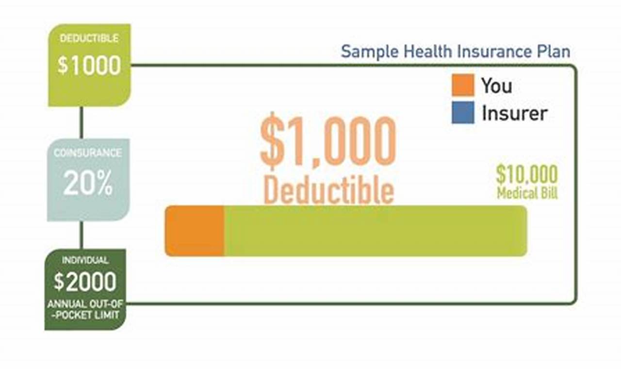 How Does Family Deductible Work In Health Insurance?