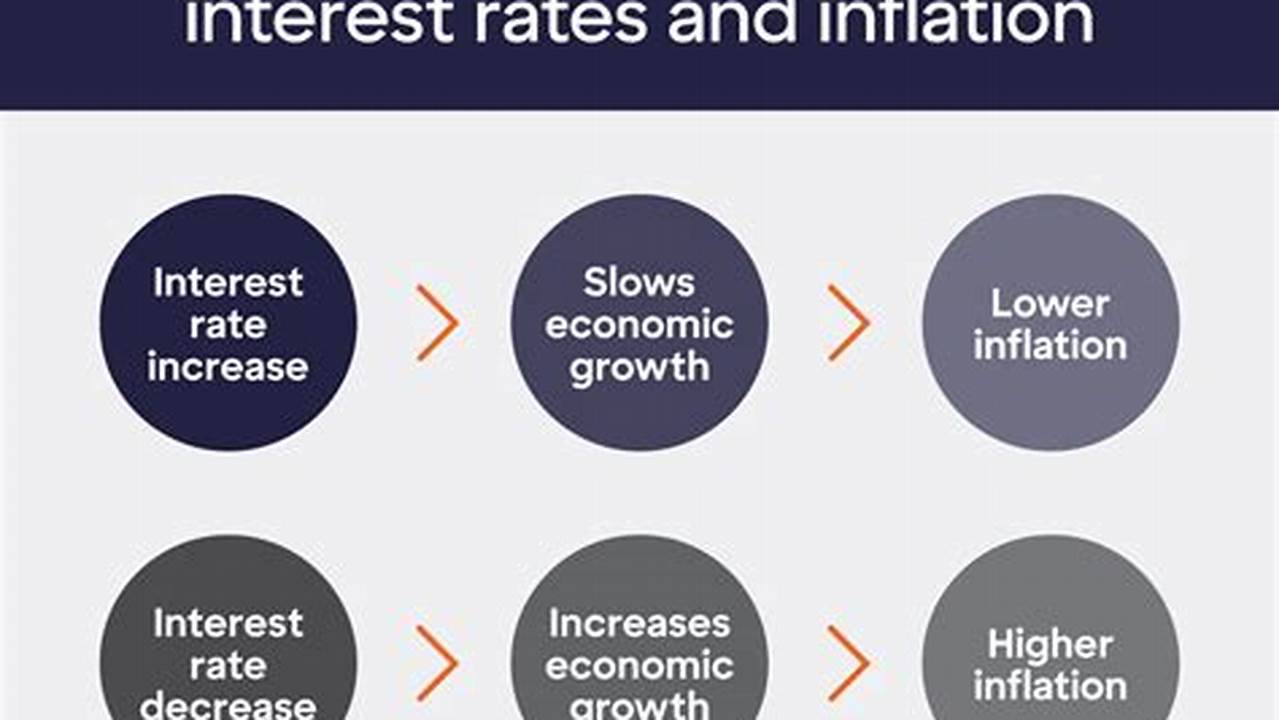 How Does Inflation Affect Interest Rates?