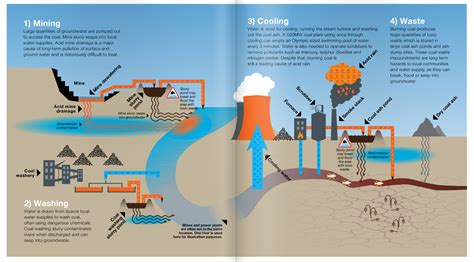 Environmental impacts of coal mining, processing and coal utilisation