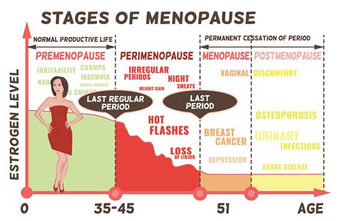 Early Menopause or Premature Menopause Menopause Now
