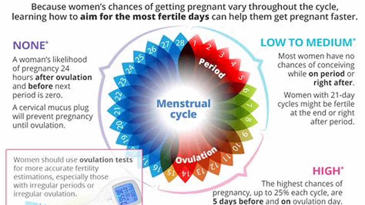 How Likely Is It To Get Pregnant On Your Period From Precum