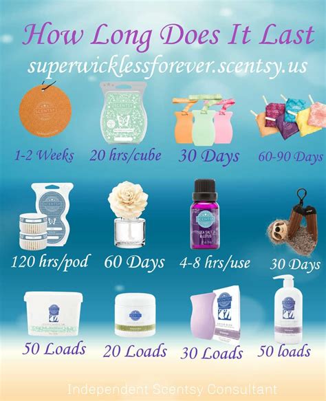 How long does Scentsy last? Scentsy Wickless Candle