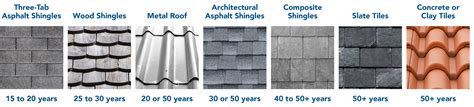 How Often To Replace Roof In Florida How Long Does A