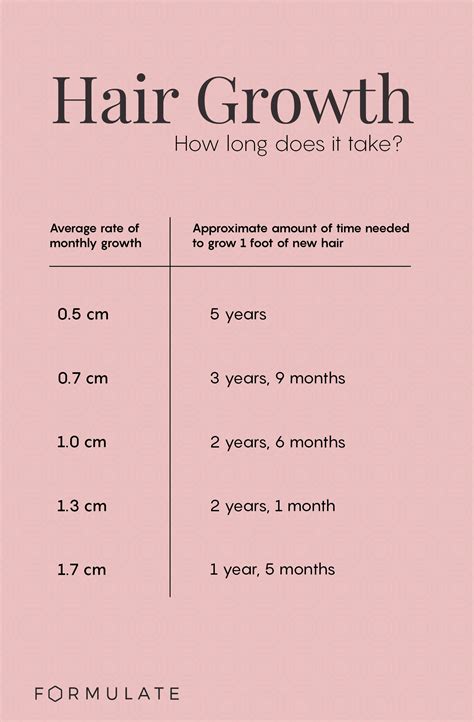 This How Long Does An Inch Of Hair Take To Grow For Short Hair