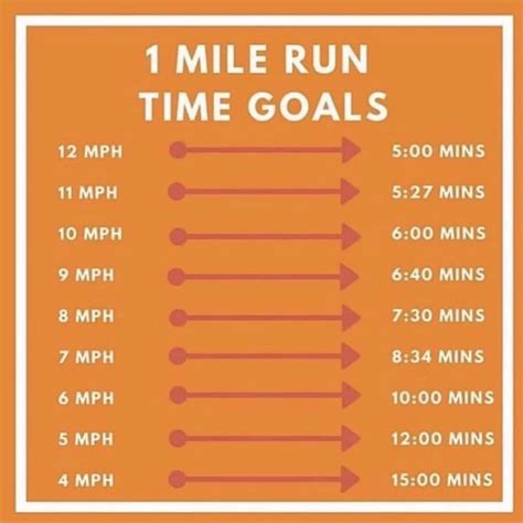 How Long Does It Take to Run a Mile?