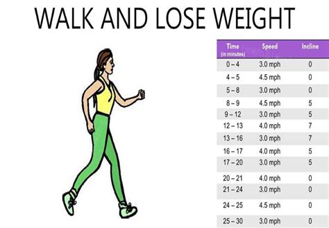 How long should you walk to lose weight Ideal figure