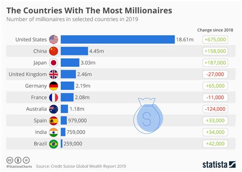 How Many Millionaires Are In The World In 2023?