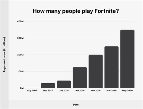 How Many People Play Fortnite In 2021? Cultured Vultures