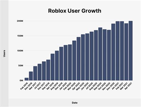 How Many Roblox Players Are There 2022