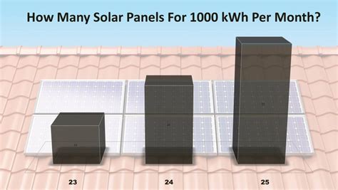 How Many Solar Panels Do I Need for 500 kWh per Month?