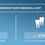 how much does it cost to get wisdom teeth removed in canada