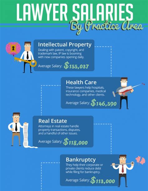 how much does real estate lawyer make