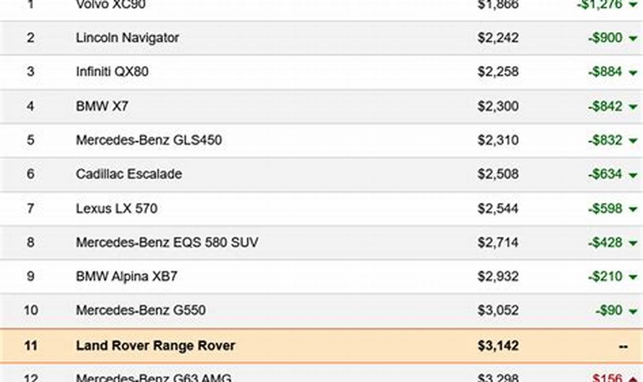 how much is car insurance for a range rover